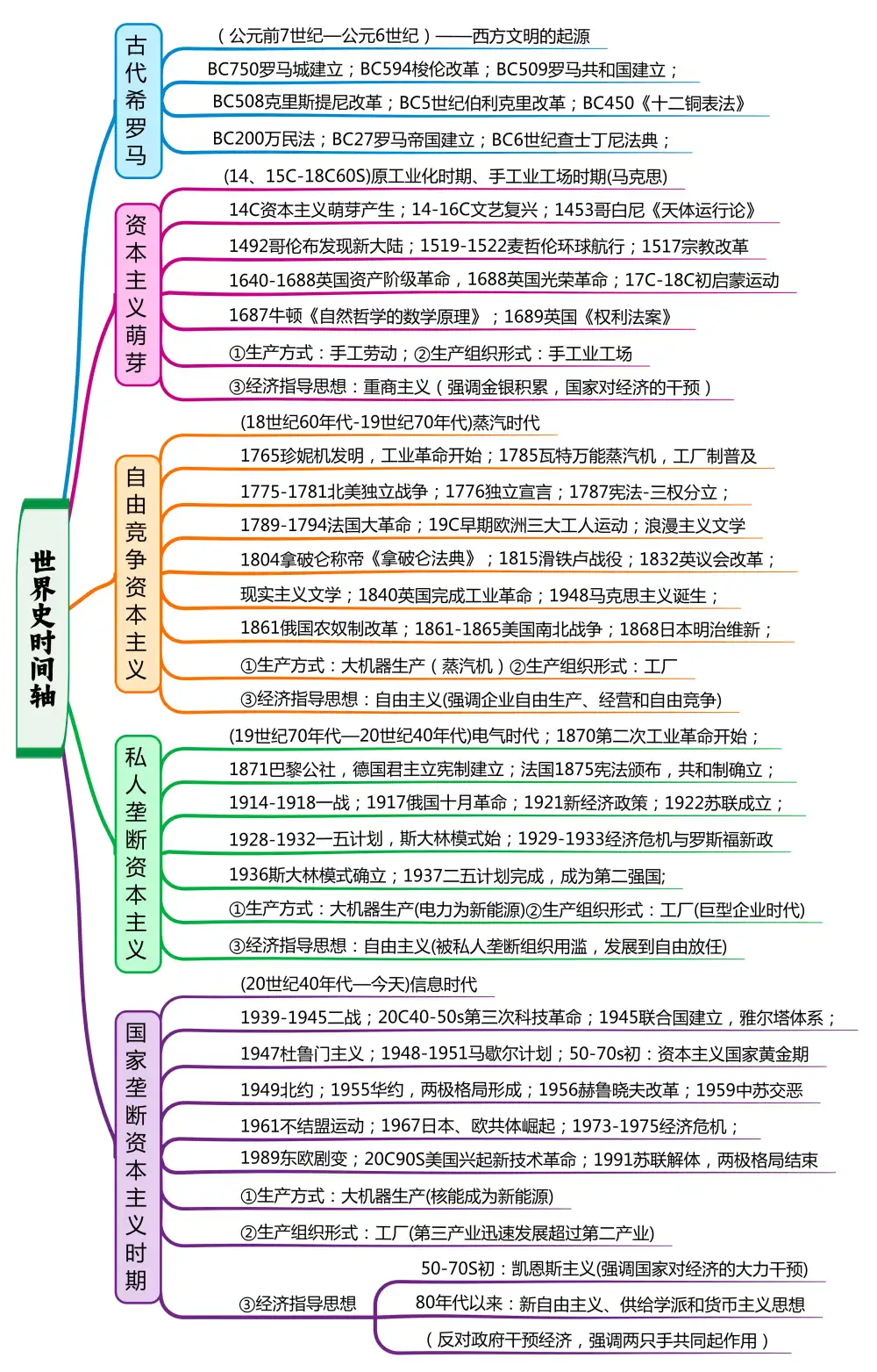 2026版高考《历史时间轴》世界史+中国古代史+中国近代史+中国现代史 PDF封面