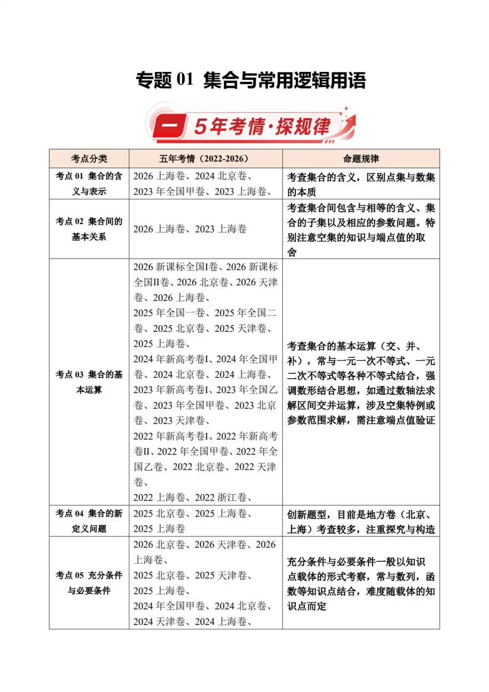 2026【好题汇编】真题分类汇编(高考)(数学)(全国通用)(完结) 文件封面
