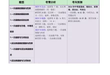 2026版中考《终极冲刺》抢分押题清单（数学）-学吧网