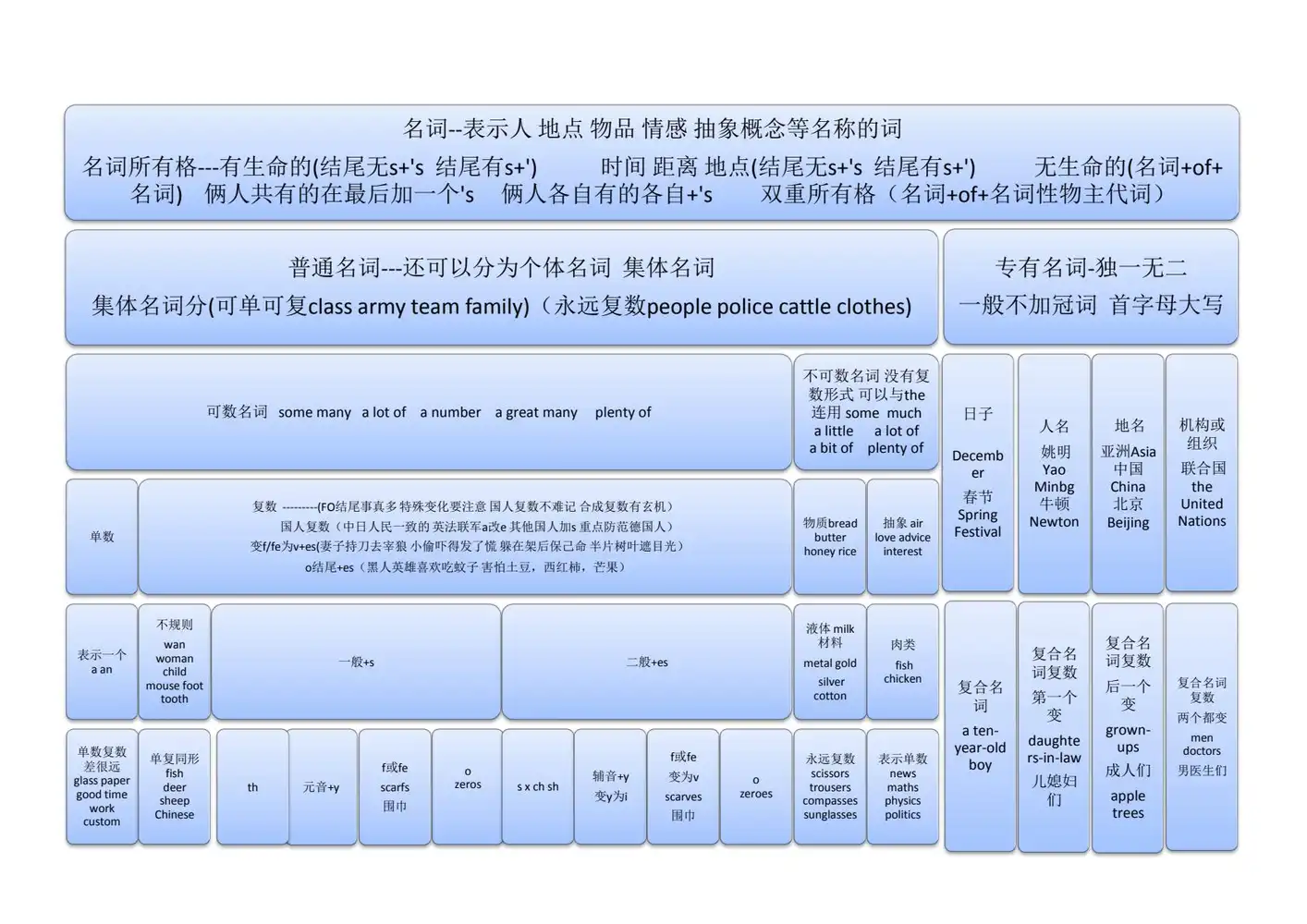 【小学】小学英语最全学习资料(单词、短语、语法、主题) PDF封面
